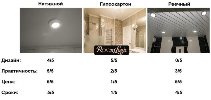 ceiling-in-bathroom-which-one-to-choose