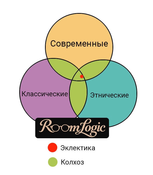 design interior style combination