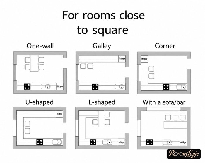 Six layout options for a nearly square 110-square-foot kitchen