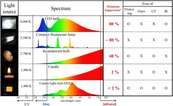 what color does the lamp color temperature correspond to